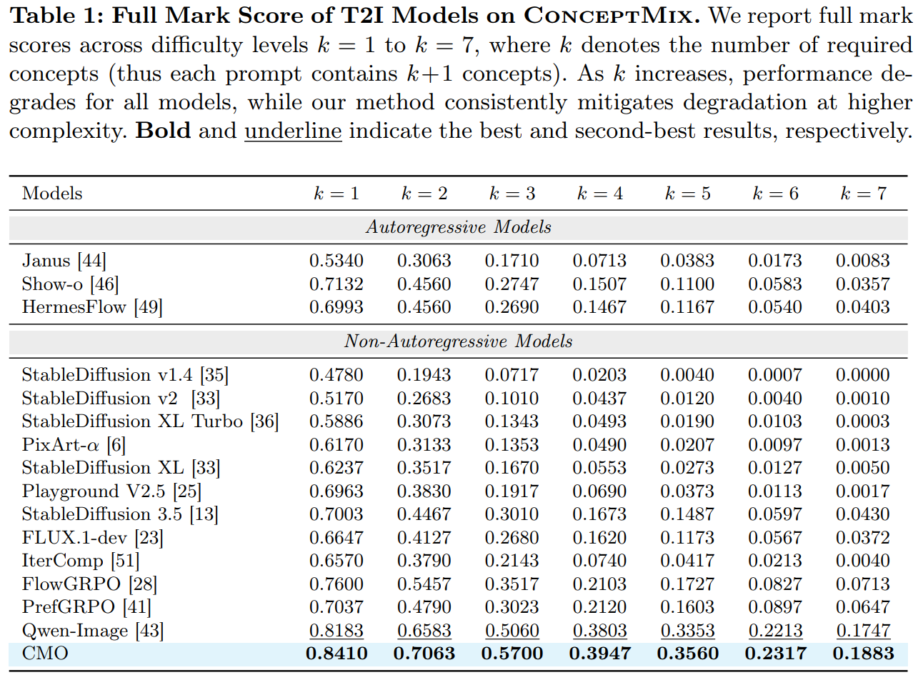 Full Mark Score table on ConceptMix across task complexity levels