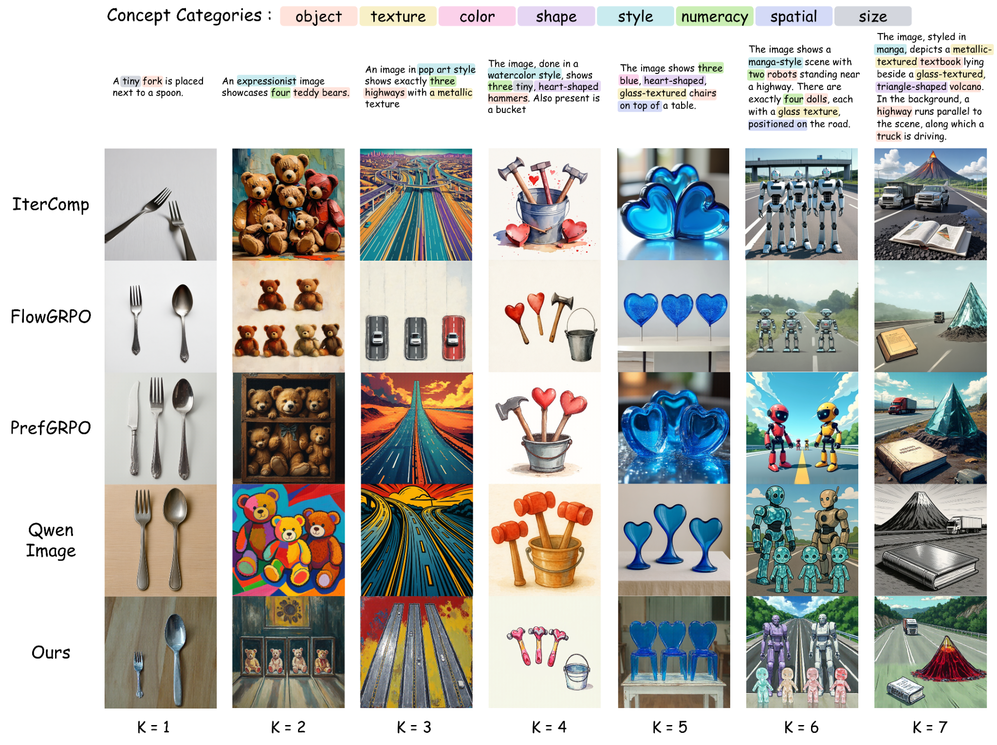 Qualitative comparison across ConceptMix task complexity levels