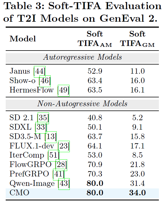 Soft-TIFA evaluation table on GenEval 2