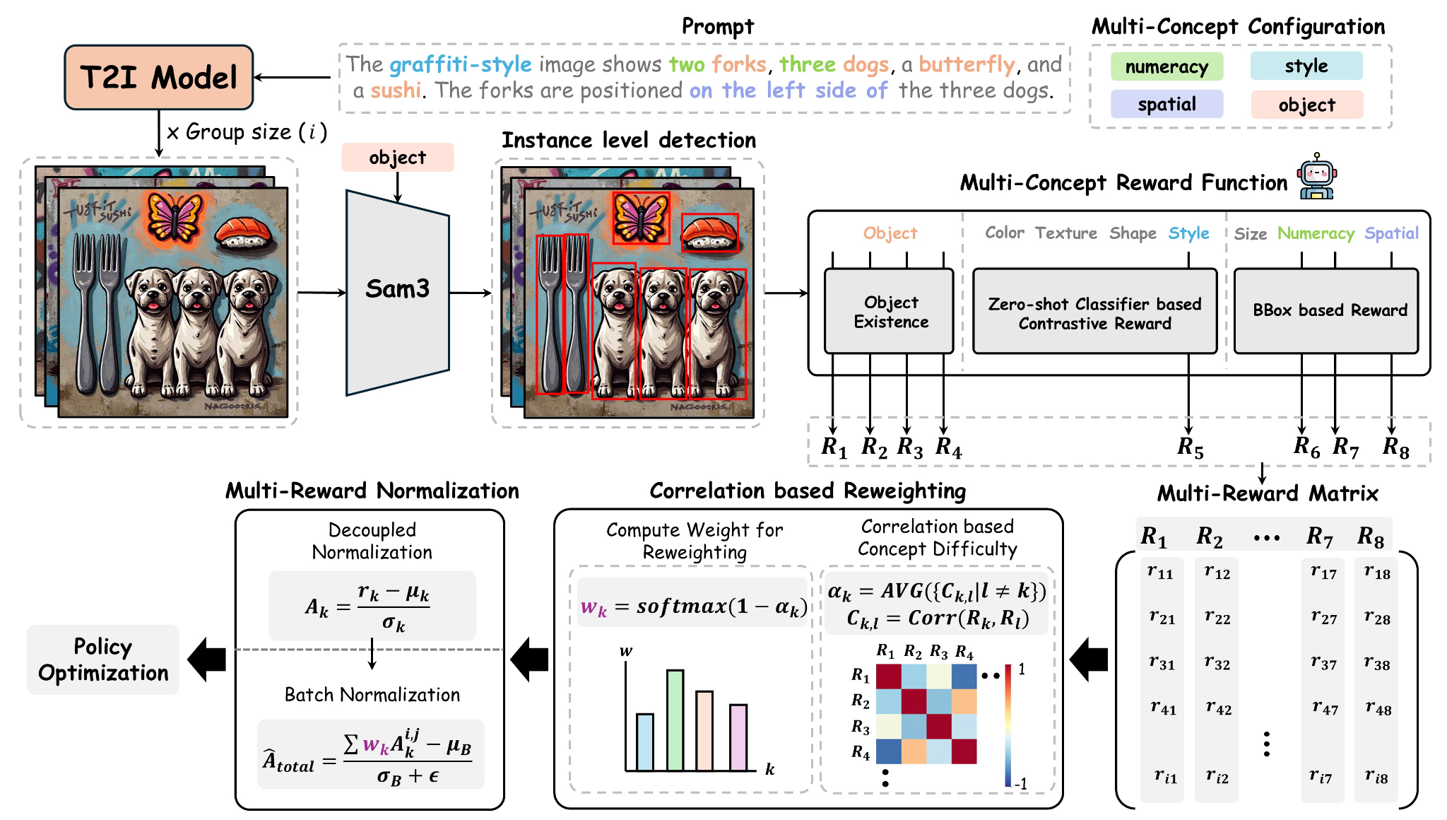 Overview of Correlation-Weighted Multi-Reward Optimization