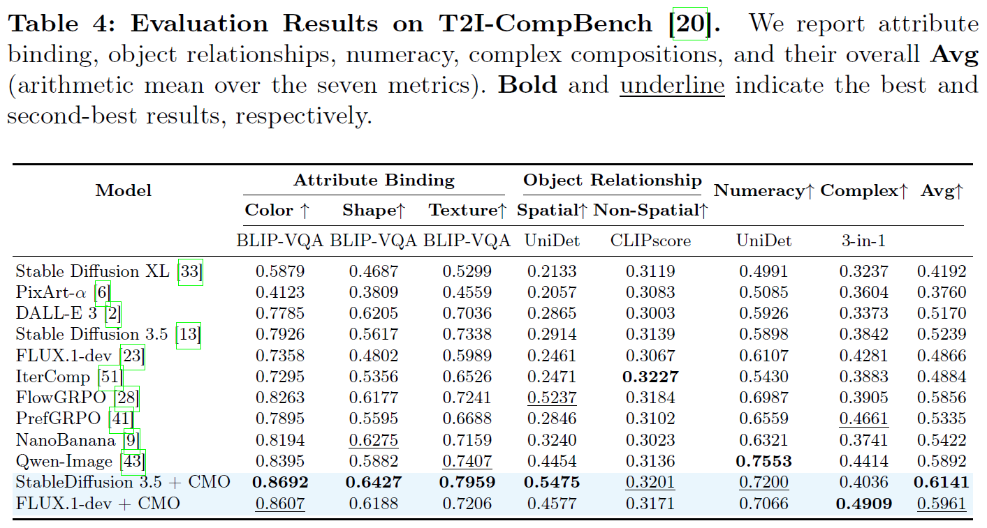 Evaluation results on T2I-CompBench