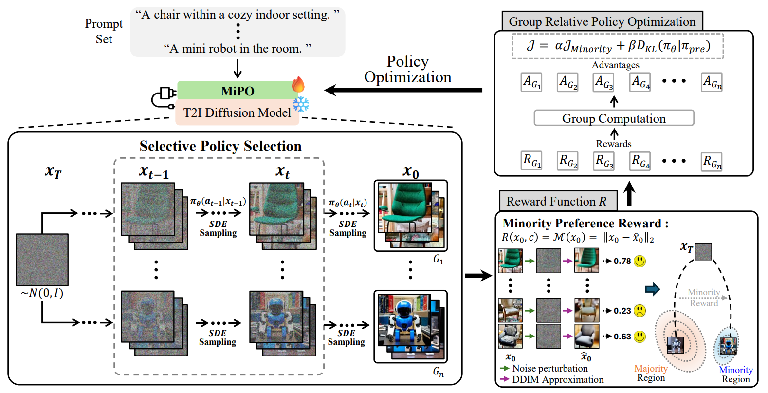Overview of Minority Preference Optimization