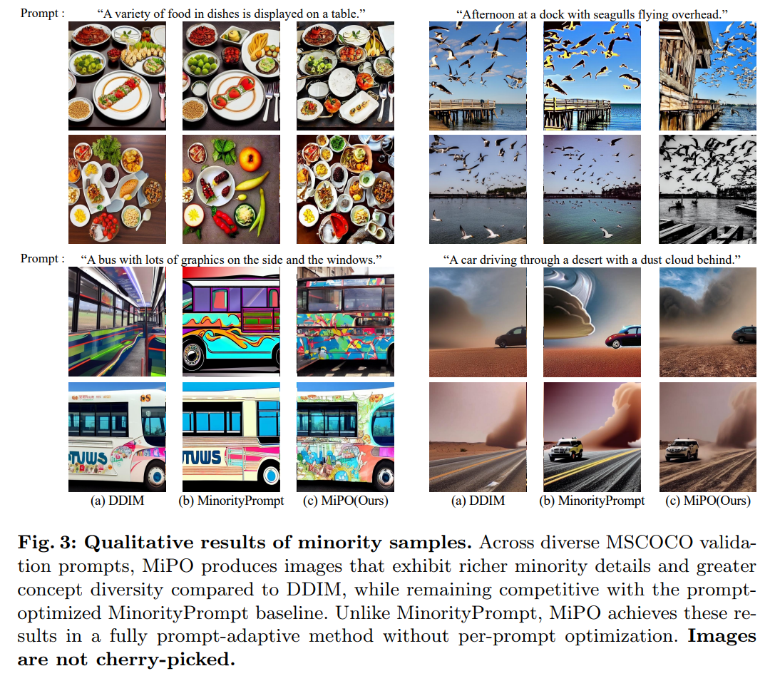 Qualitative comparison of DDIM, MinorityPrompt, and MiPO