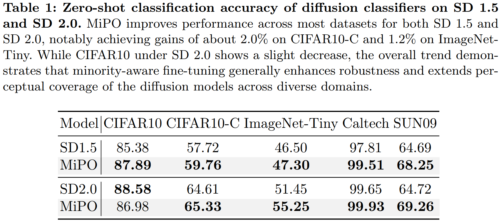 Zero-shot classification accuracy table for MiPO
